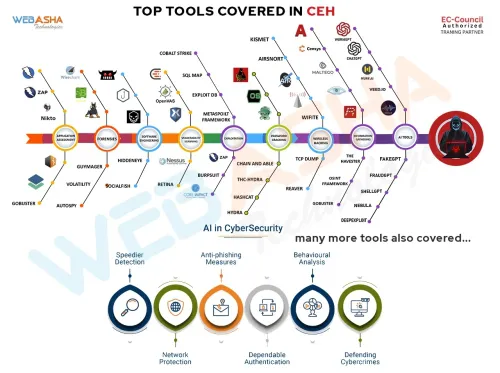 Top Tools Covered in CEH v13 AI