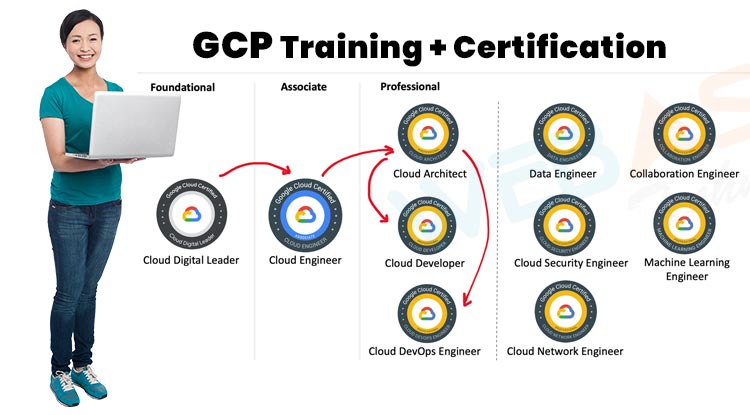 Training with Certification